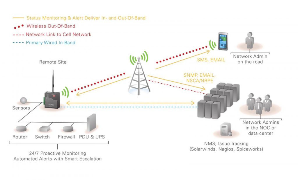 Cellular Out-of-Band Solutions