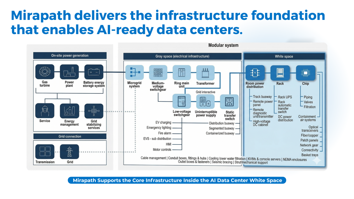 Mirapath delivers the infrastructure foundation that enables AI-ready data centers.
