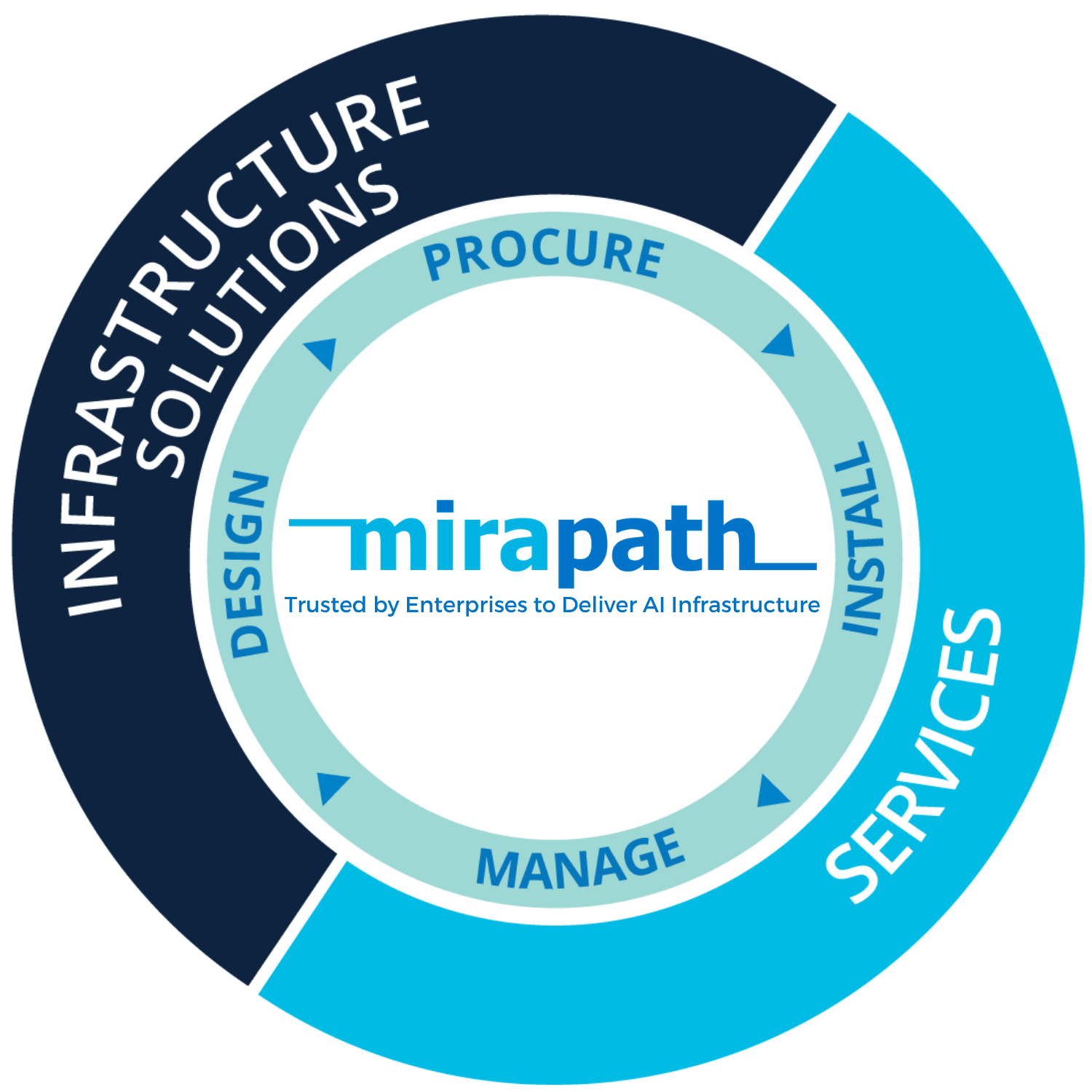 Maripath infrastructure visual